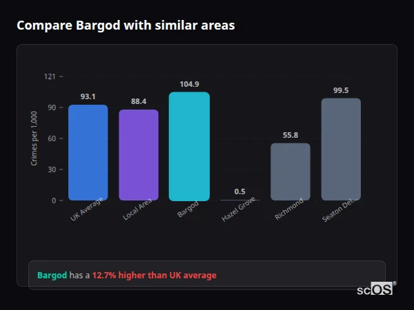 Compare Bargod with similar populations - Bargod crime rate is 12.7% higher than UK average