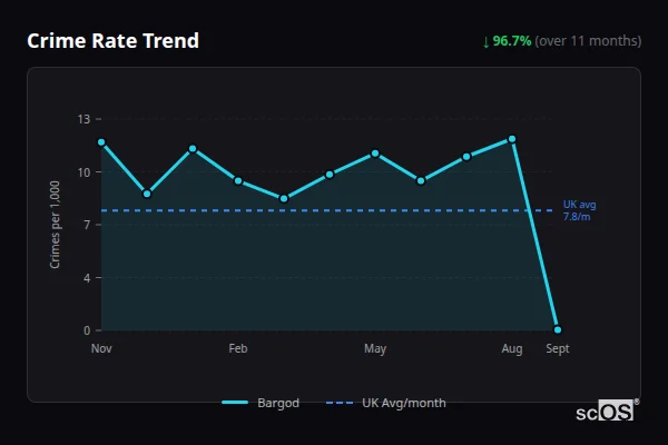 Crime Rate Trend for Bargod - showing 96.7% decrease over 11 months