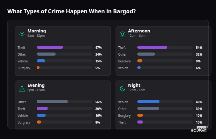 Crime types by time period for Bargod - showing breakdown of burglary, violence, theft, and vehicle crime by morning, afternoon, evening, and night