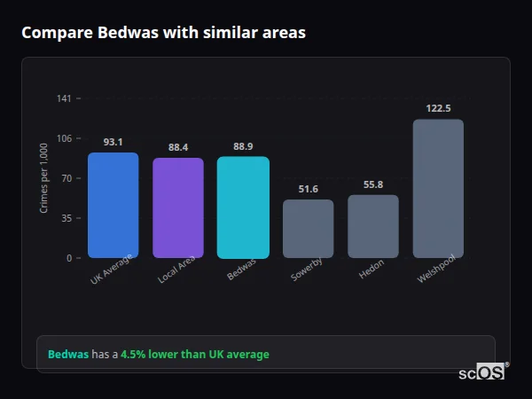 Compare Bedwas with similar populations - Bedwas crime rate is 4.5% lower than UK average