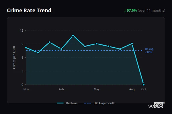 Crime Rate Trend for Bedwas - showing 97.6% decrease over 11 months