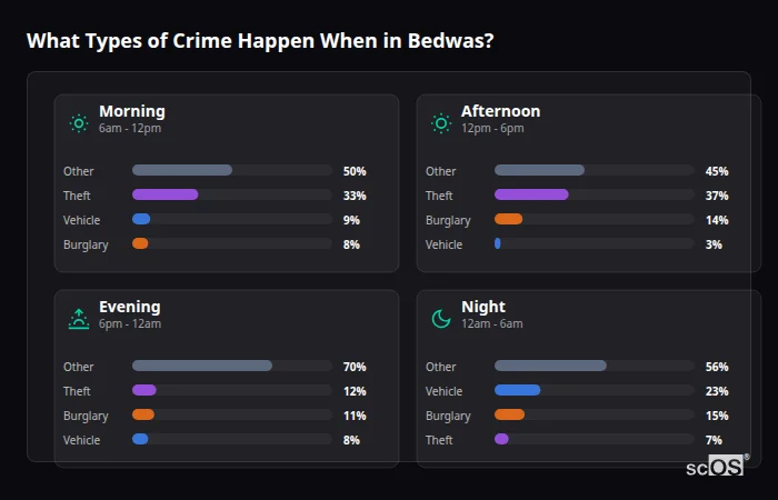 Crime types by time period for Bedwas - showing breakdown of burglary, violence, theft, and vehicle crime by morning, afternoon, evening, and night
