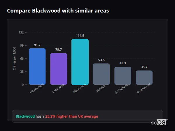 Compare Blackwood with similar populations Compare Blackwood with similar populations - Blackwood crime rate is 25.3% higher than UK average