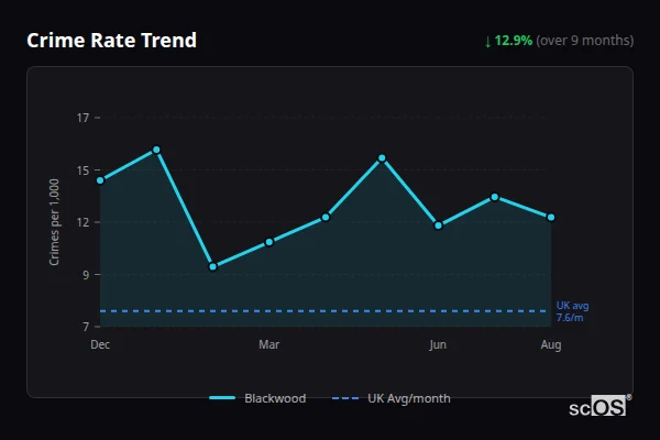 Crime Rate Trend - Blackwood Crime Rate Trend for Blackwood - showing 12.9% decrease over 9 months