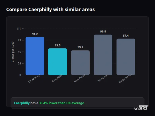 Compare Caerphilly with similar populations - Caerphilly crime rate is 16.5% lower than UK average