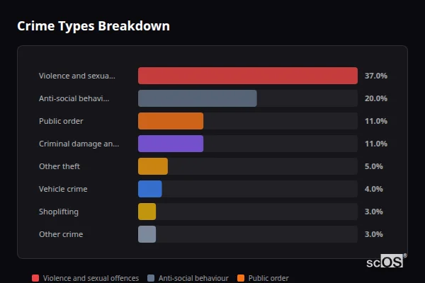 Crime Types Breakdown for Caerphilly - showing Violence and sexual offences (35%), Anti-social behaviour (17%), Public order (12%)