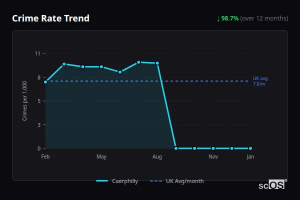 Crime Rate Trend for Caerphilly - showing 97.7% decrease over 12 months