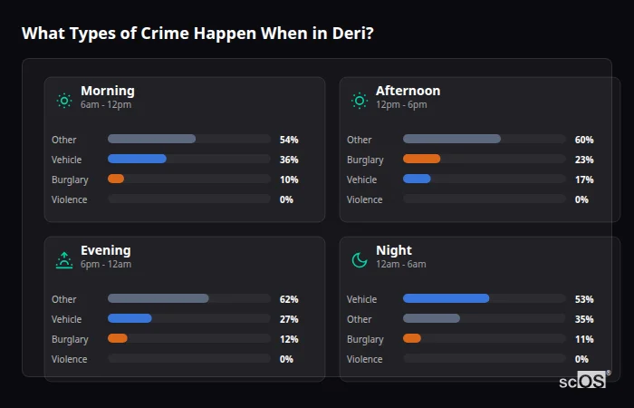 Crime types by time period for Deri - showing breakdown of burglary, violence, theft, and vehicle crime by morning, afternoon, evening, and night