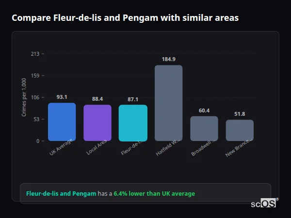 Compare Fleur-de-lis and Pengam with similar populations - Fleur-de-lis and Pengam crime rate is 6.4% lower than UK average