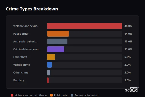 Crime Types Breakdown for Fleur-de-lis and Pengam - showing Violence and sexual offences (48%), Public order (14%), Anti-social behaviour (13%)