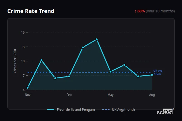 Crime Rate Trend for Fleur-de-lis and Pengam - showing 60% increase over 10 months
