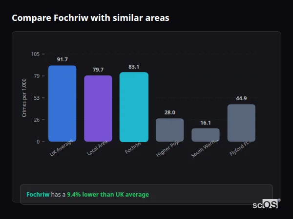 Compare Fochriw with similar populations - Fochriw crime rate is 9.4% lower than UK average
