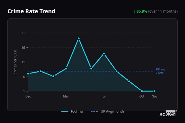 Crime Rate Trend for Fochriw - showing 86.8% decrease over 11 months