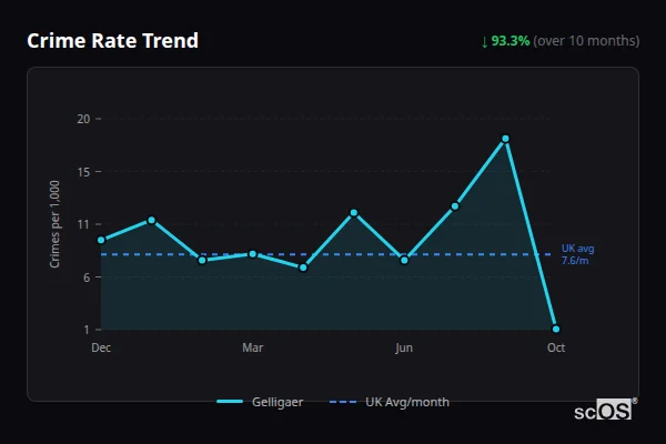 Crime Rate Trend - Gelligaer Crime Rate Trend for Gelligaer - showing 93.3% decrease over 10 months
