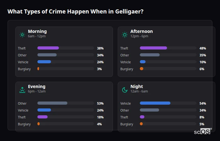 What Types of Crime Happen When in Gelligaer? Crime types by time period for Gelligaer - showing breakdown of burglary, violence, theft, and vehicle crime by morning, afternoon, evening, and night