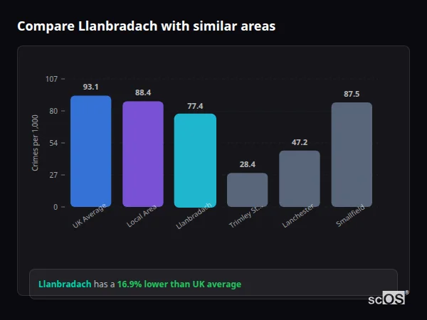 Compare Llanbradach with similar populations - Llanbradach crime rate is 16.9% lower than UK average