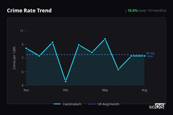 Crime Rate Trend for Llanbradach - showing 10.6% decrease over 10 months