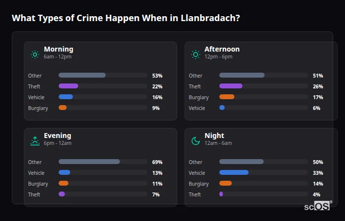 Crime types by time period for Llanbradach - showing breakdown of burglary, violence, theft, and vehicle crime by morning, afternoon, evening, and night