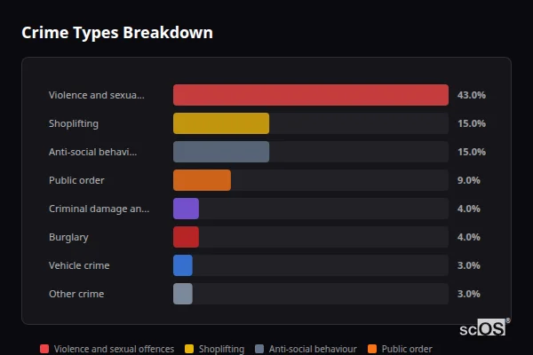 Crime Types Breakdown for Machen - showing Violence and sexual offences (43%), Shoplifting (15%), Anti-social behaviour (15%)