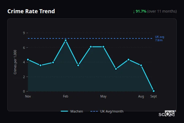 Crime Rate Trend for Machen - showing 91.7% decrease over 11 months