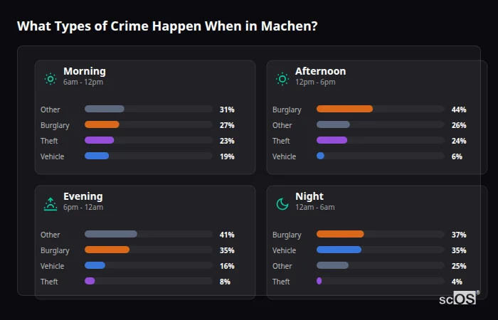 Crime types by time period for Machen - showing breakdown of burglary, violence, theft, and vehicle crime by morning, afternoon, evening, and night