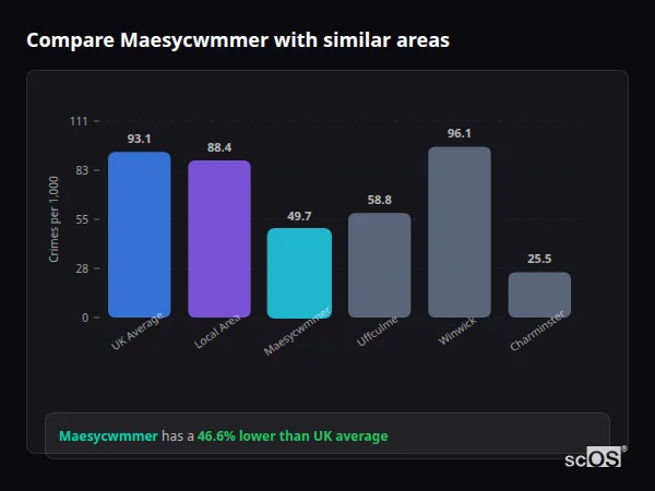Compare Maesycwmmer with similar populations - Maesycwmmer crime rate is 46.6% lower than UK average