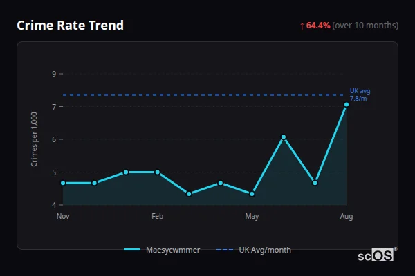 Crime Rate Trend for Maesycwmmer - showing 64.4% increase over 10 months
