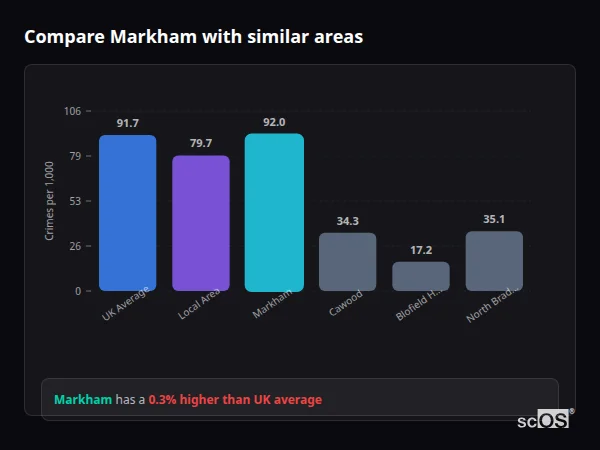 Compare Markham with similar populations - Markham crime rate is 0.3% higher than UK average