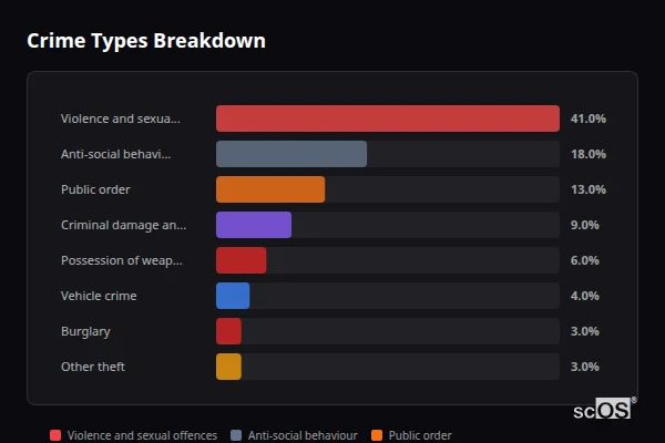 Crime Types Breakdown for Markham - showing Violence and sexual offences (41%), Anti-social behaviour (18%), Public order (13%)