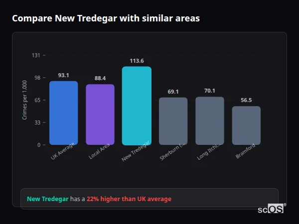 Compare New Tredegar with similar populations - New Tredegar crime rate is 22.0% higher than UK average