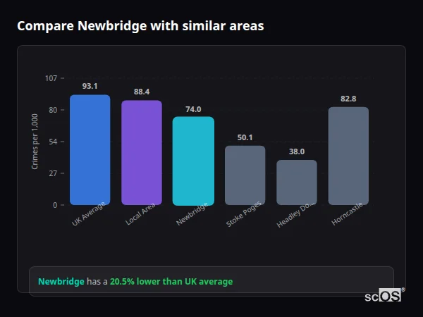Compare Newbridge with similar populations - Newbridge crime rate is 20.5% lower than UK average