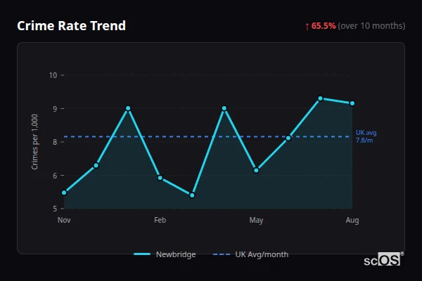 Crime Rate Trend for Newbridge - showing 65.5% increase over 10 months