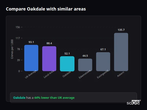 Compare Oakdale with similar populations - Oakdale crime rate is 44% lower than UK average
