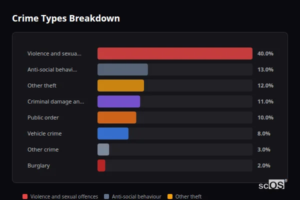 Crime Types Breakdown for Oakdale - showing Violence and sexual offences (40%), Anti-social behaviour (13%), Other theft (12%)