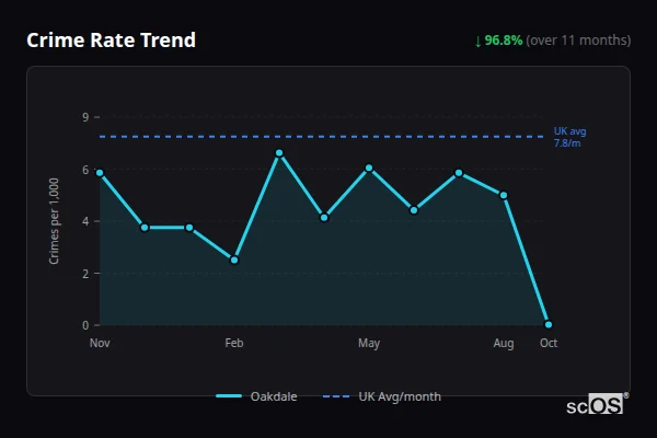 Crime Rate Trend for Oakdale - showing 96.8% decrease over 11 months