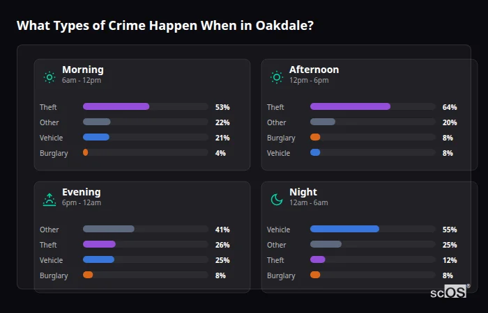 Crime types by time period for Oakdale - showing breakdown of burglary, violence, theft, and vehicle crime by morning, afternoon, evening, and night