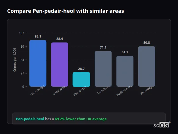Compare Pen-pedair-heol with similar populations Compare Pen-pedair-heol with similar populations - Pen-pedair-heol crime rate is 69.2% lower than UK average