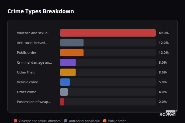 Crime Types Breakdown - Pen-pedair-heol Crime Types Breakdown for Pen-pedair-heol - showing Violence and sexual offences (49%), Anti-social behaviour (12%), Public order (12%)