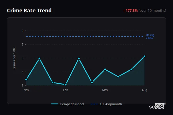 Crime Rate Trend - Pen-pedair-heol Crime Rate Trend for Pen-pedair-heol - showing 177.8% increase over 10 months