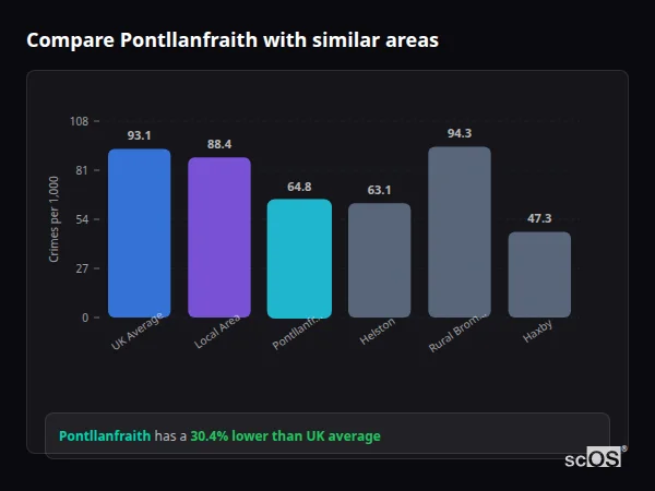 Compare Pontllanfraith with similar populations - Pontllanfraith crime rate is 30.4% lower than UK average
