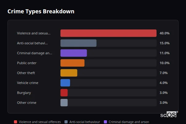 Crime Types Breakdown for Pontllanfraith - showing Violence and sexual offences (40%), Anti-social behaviour (15%), Criminal damage and arson (11%)