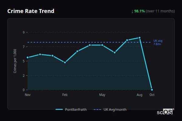 Crime Rate Trend for Pontllanfraith - showing 98.1% decrease over 11 months