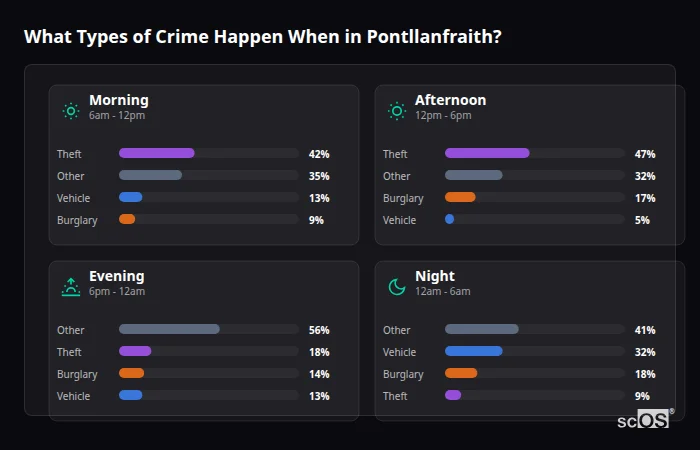 Crime types by time period for Pontllanfraith - showing breakdown of burglary, violence, theft, and vehicle crime by morning, afternoon, evening, and night