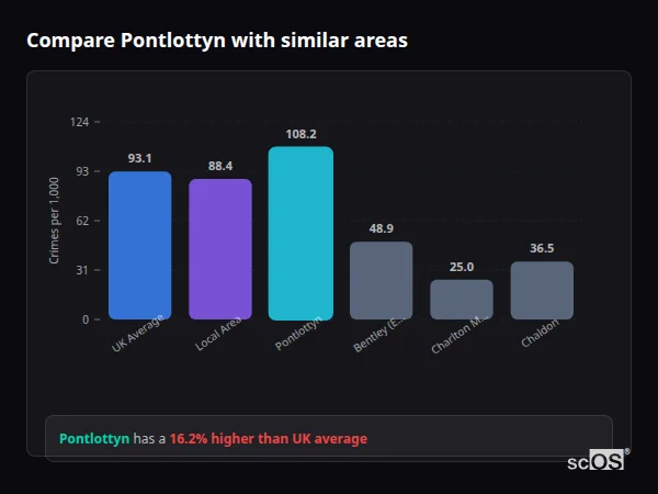 Compare Pontlottyn with similar populations - Pontlottyn crime rate is 16.2% higher than UK average