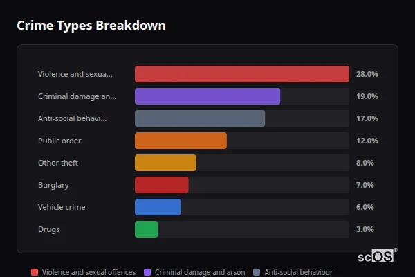 Crime Types Breakdown for Pontlottyn - showing Violence and sexual offences (28%), Criminal damage and arson (19%), Anti-social behaviour (17%)