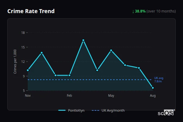 Crime Rate Trend for Pontlottyn - showing 38.8% decrease over 10 months