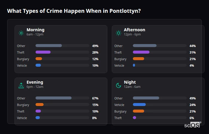Crime types by time period for Pontlottyn - showing breakdown of burglary, violence, theft, and vehicle crime by morning, afternoon, evening, and night