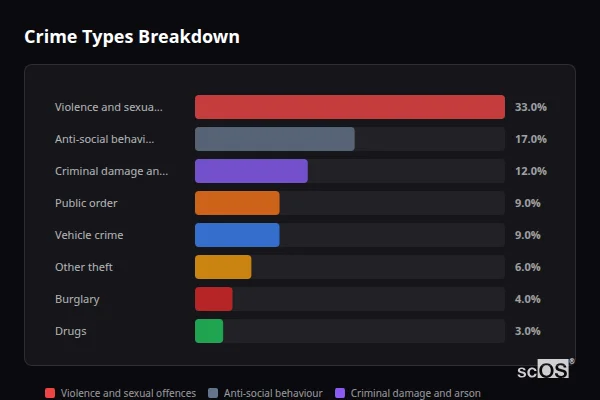 Crime Types Breakdown for Rhymney - showing Violence and sexual offences (33%), Anti-social behaviour (17%), Criminal damage and arson (12%)