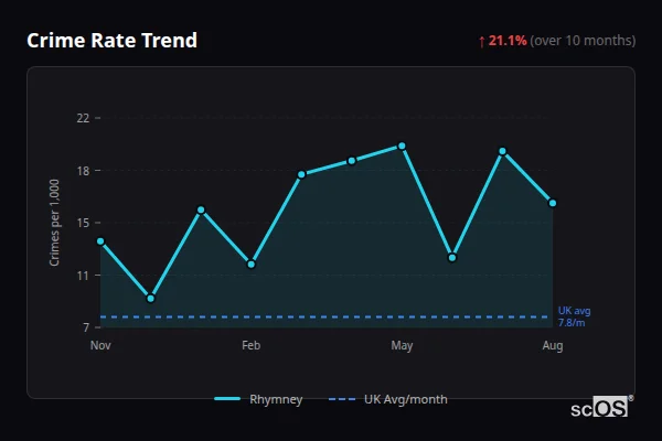 Crime Rate Trend for Rhymney - showing 21.1% increase over 10 months