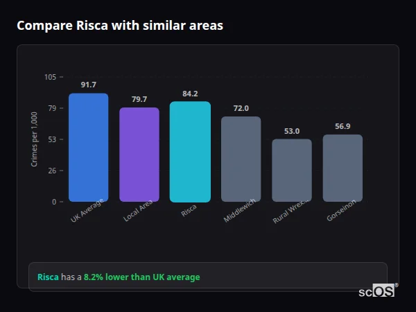 Compare Risca with similar populations - Risca crime rate is 8.2% lower than UK average